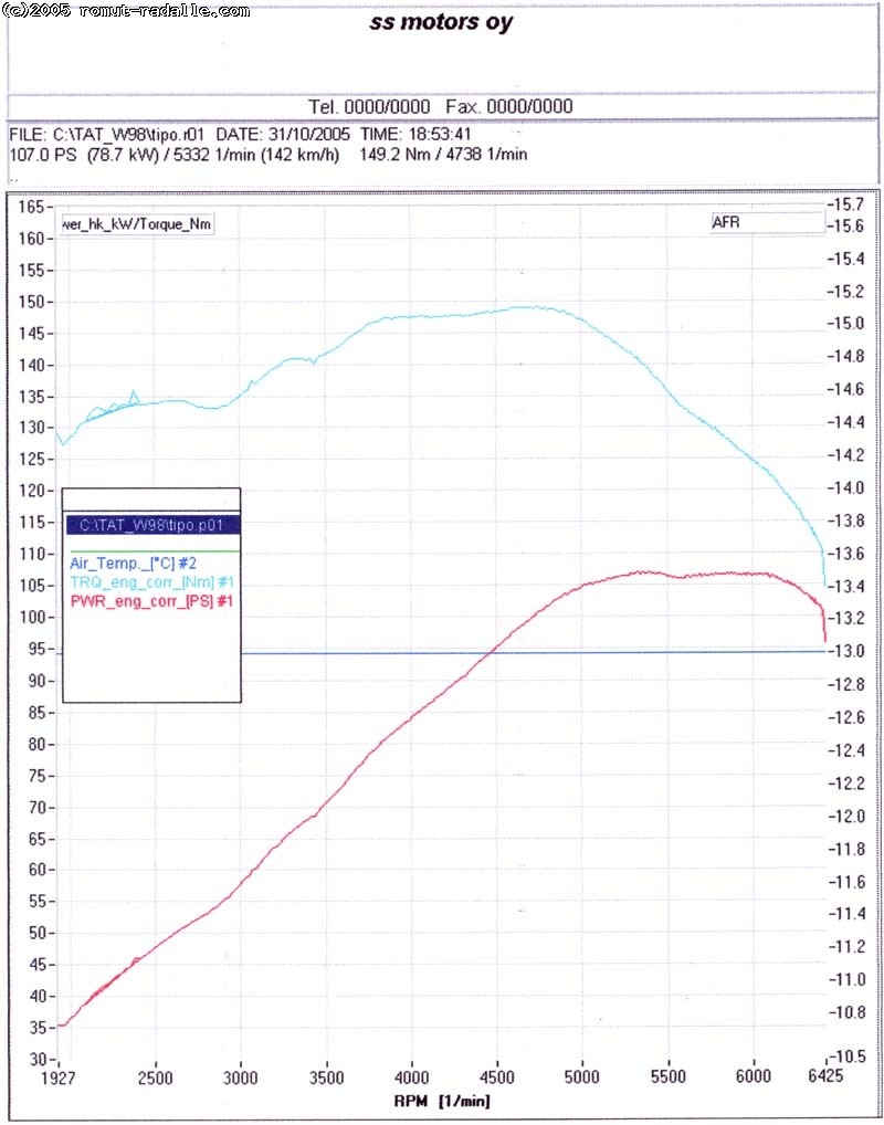 Alkuperäiset 103hp hyvin tallessa. Fiat Stilo 1.6 dyno results