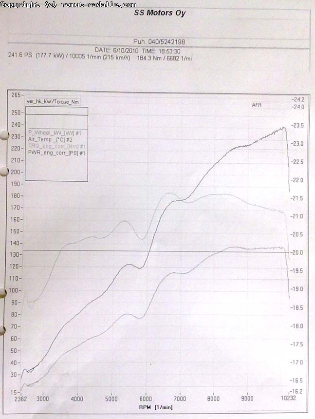 Vielä olis parannettavaa, mutta suunta on oikea :-) Häviöitäkin pitää vähän selvitellä. 4AGE Dynosheet. 241hp, 183nm. Over 10000 RPM. Dynolappu