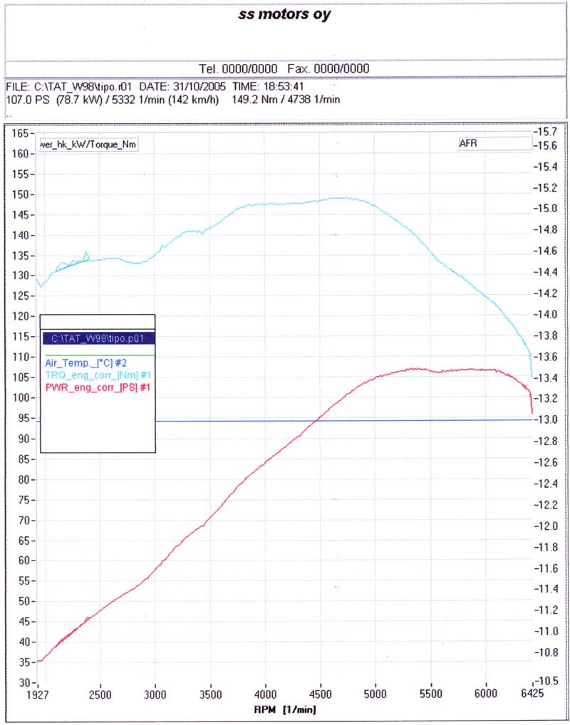 Fiat Stilo 1.6 Active 2002, AlkuperÃ¤iset 103hp hyvin tallessa. Fiat Stilo 1.6 dyno results